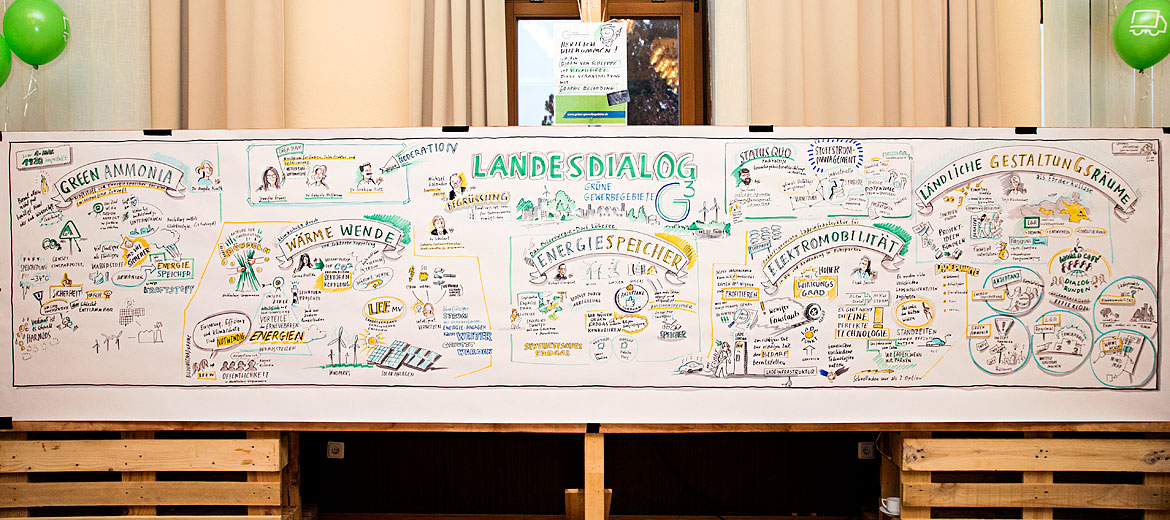 Plakat mit Illustrationen der Ergebnisse eines Workshops zum Landesdialog G3 und Wörtern wie "Energiespeicher", "Elektromobilität" und weitere